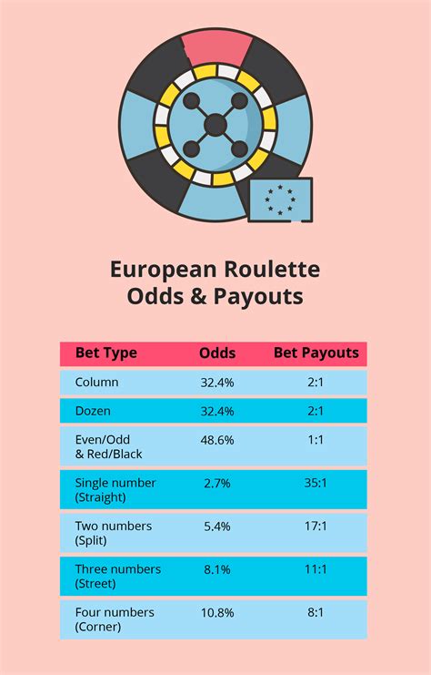 European Roulette Odds & European Roulette Payout (2023).